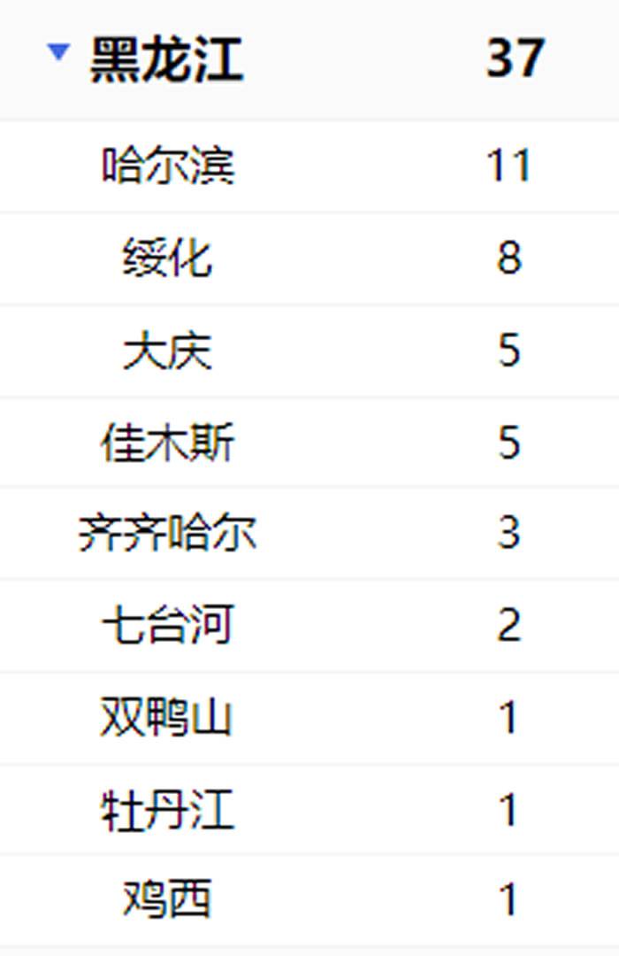 黑龙江新增7例累计37例新型冠状病毒感染的肺炎