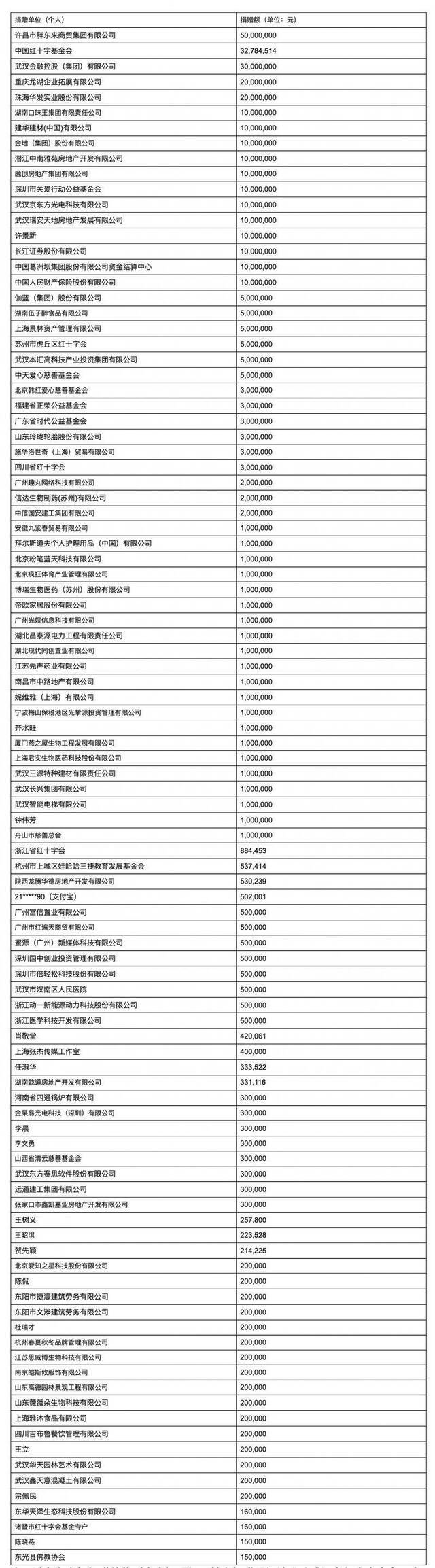 武汉市红十字会已累计收到社会捐款超3.9亿元