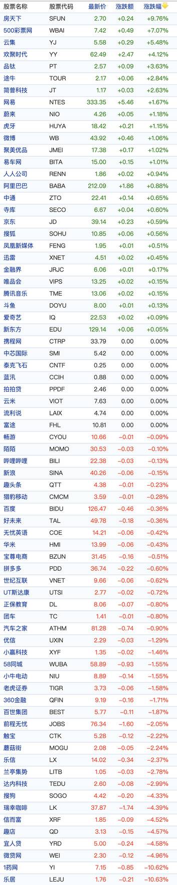 中概股周三普遍下跌：乐居、1药网跌幅超10%