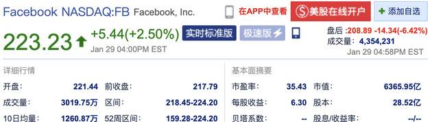 2019财年总成本和支出增长51% 脸书盘后大跌逾6%