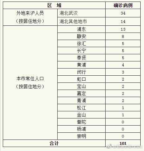 上海新增5例确诊病例 累计101例