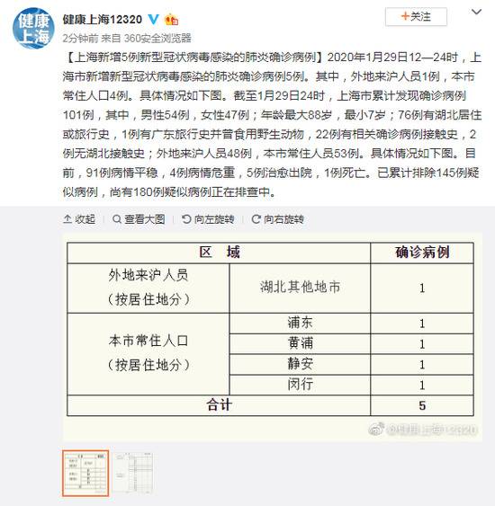 上海新增5例确诊病例 累计101例