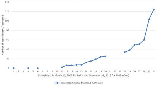 本次疫情比SARS更严重？来看看最新的数据分析