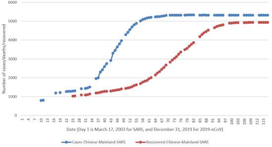 本次疫情比SARS更严重？来看看最新的数据分析