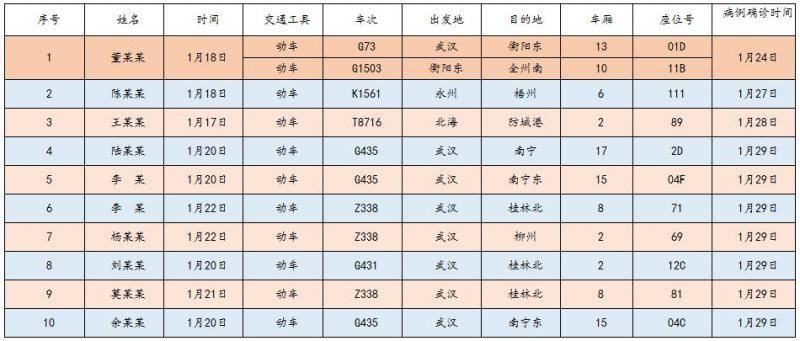 （第三批）紧急扩散！寻找与广西新型冠状病毒感染的肺炎确诊病例同行人员！