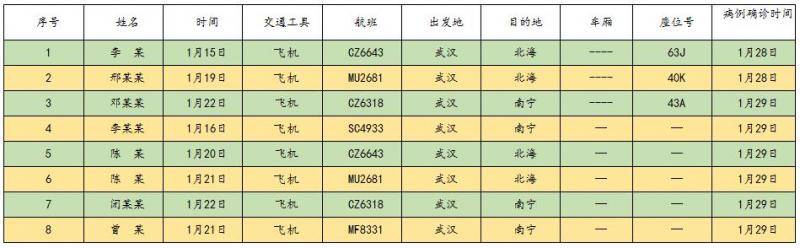 （第三批）紧急扩散！寻找与广西新型冠状病毒感染的肺炎确诊病例同行人员！