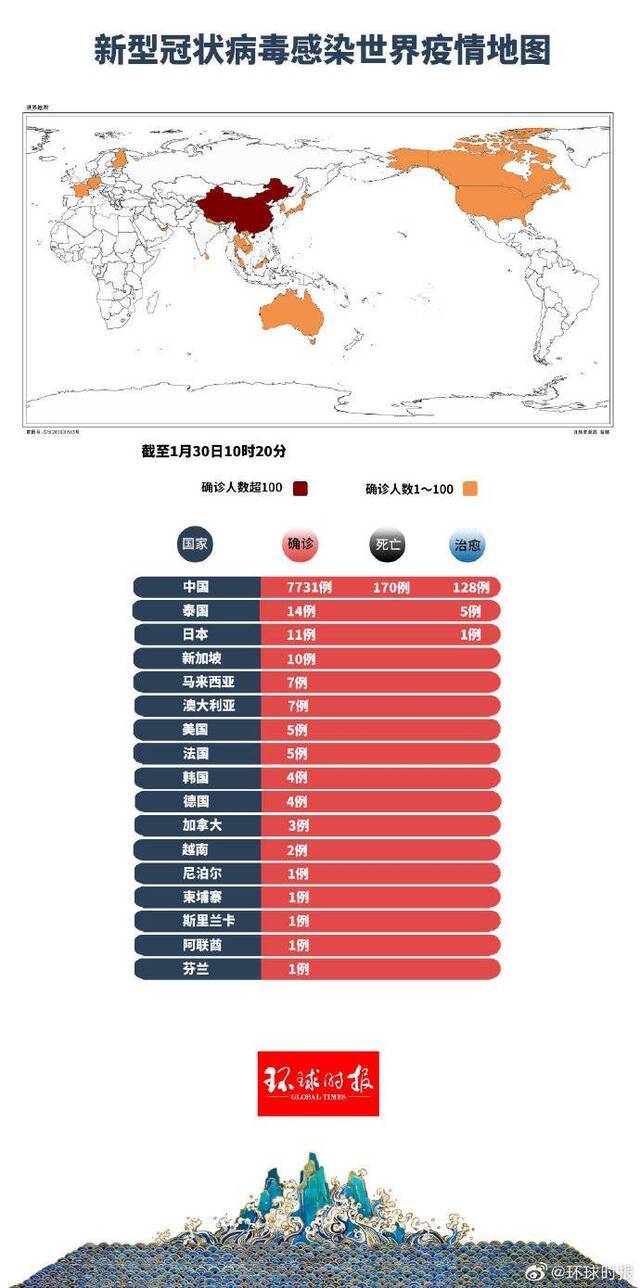 全球最新疫情地图：确诊7808例！