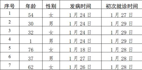 北京新增7例新型肺炎确诊病例 累计121例