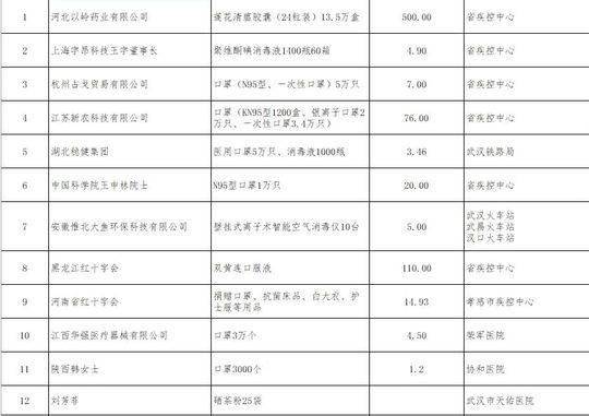 莆田系医院获赠1.6万个N95口罩 湖北红十字:在查