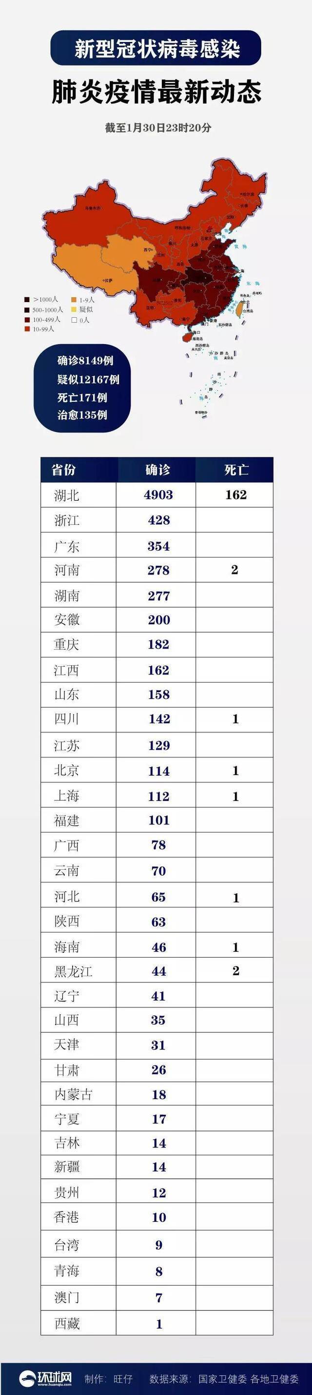 全国累计确诊新型冠状病毒肺炎8149例 死亡171例