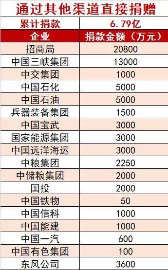 中央企业捐款17亿元用于疫情防控 并设立20亿元专项保障资金