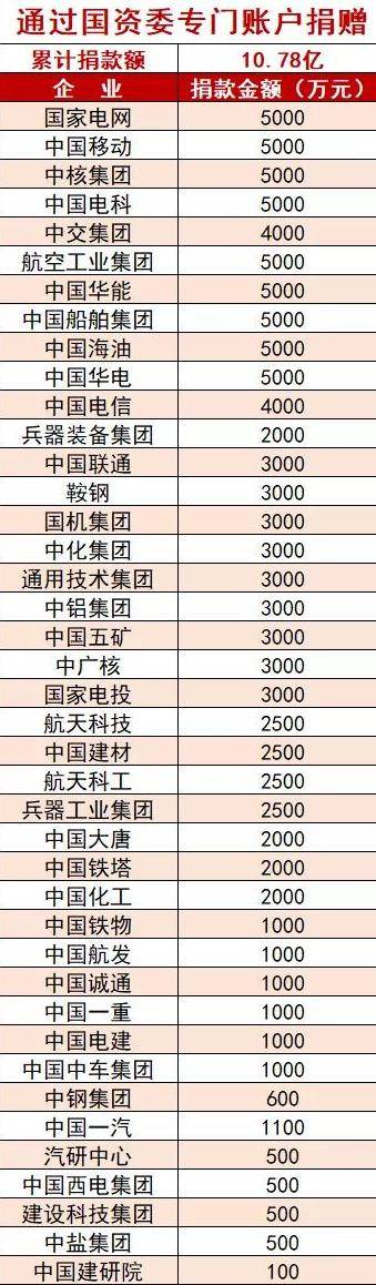 中央企业捐款17亿元用于疫情防控 并设立20亿元专项保障资金