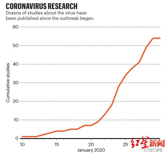 截至1月30日，全球科学家至少发表了54篇关于新型冠状病毒的英文论文图据《自然》杂志