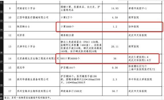 湖北红会口罩统计“失误”：捐赠“统一归口”非最优解