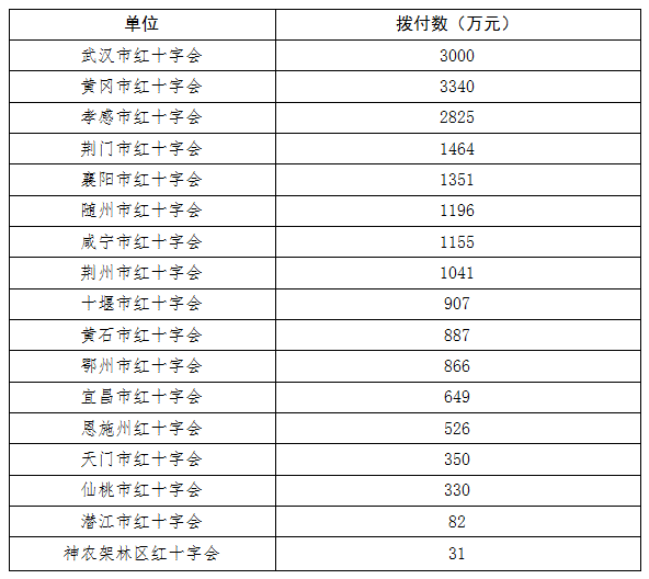 湖北红十字会公布新冠肺炎防控社会捐款拨付情况