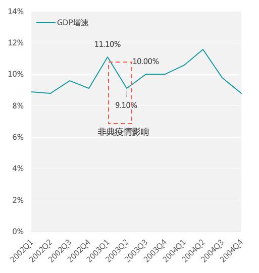 ▲图 1：2002-2004年中国各季度GDP增长率