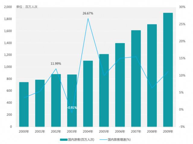 ▲图 4：2000-2009年国内游客人次及增速