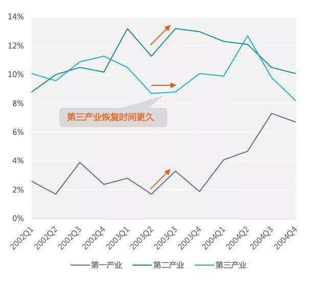 ▲图 2：2002-2004中国三大产业各季度增速