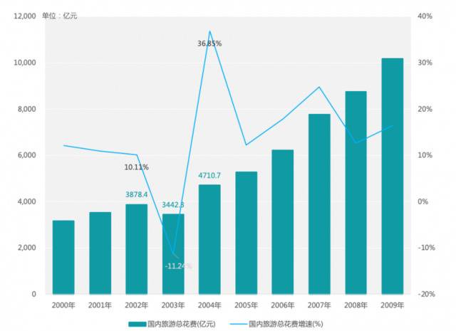 ▲图 3：2000-2009年国内旅游总花费及增速