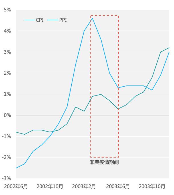 ▲图 6：2002年6月-2003年12月中国各月CPI、PPI指数