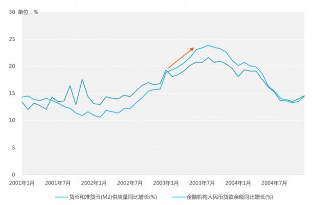 ▲图 7：2001-2004年中国各月货币供应量及货款余额增速