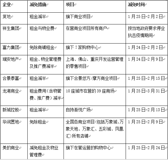 超二十家房企对商业地产减免租金 仅万达或超30亿元