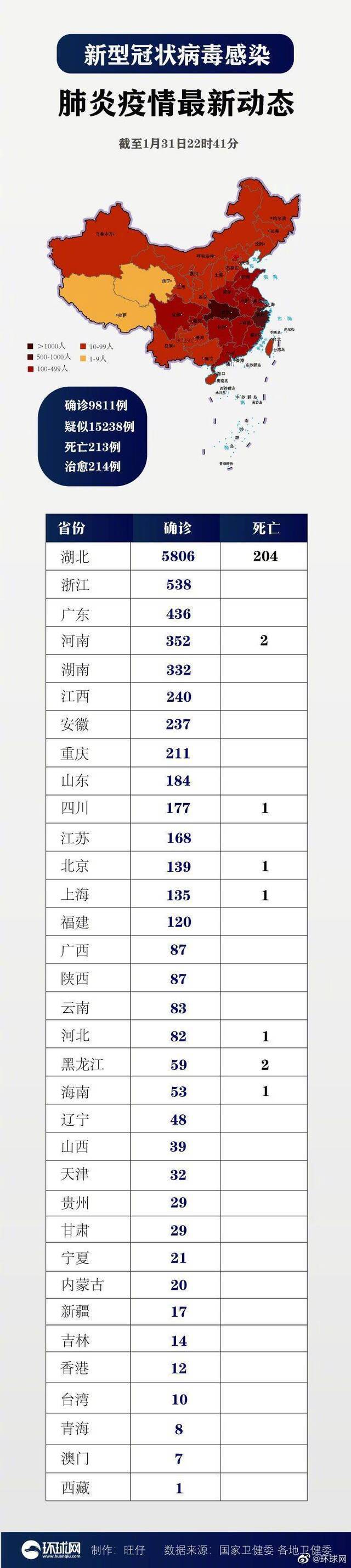 截至1月31日22时41分 全国共确诊新冠肺炎9811例