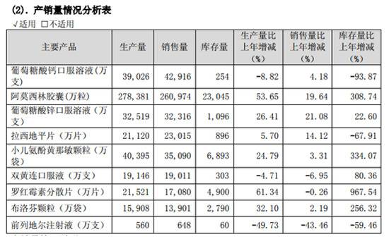 哈药股份2018年年报截图