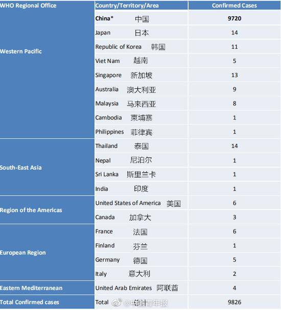 中国以外地区新冠病毒肺炎确诊病例过百