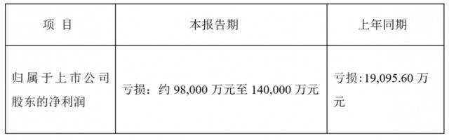 *ST升达2019年业绩预亏，净利润最高亏损14亿元