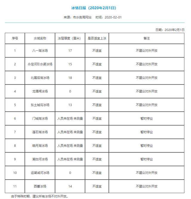 北京10处冰场全部关闭 建议市民远离冰面注意安全