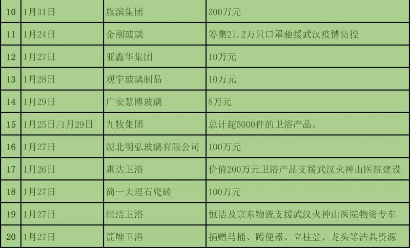 为抗疫情，截至1月31日建材与家居行业捐款近3亿元