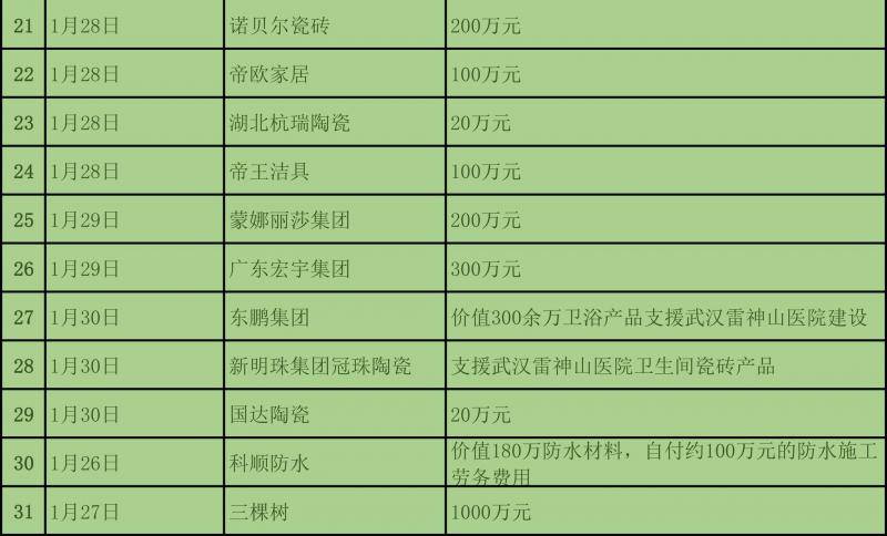 为抗疫情，截至1月31日建材与家居行业捐款近3亿元