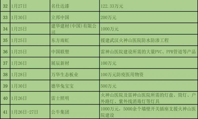 为抗疫情，截至1月31日建材与家居行业捐款近3亿元