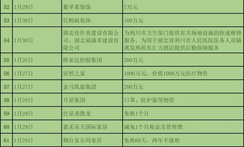 为抗疫情，截至1月31日建材与家居行业捐款近3亿元