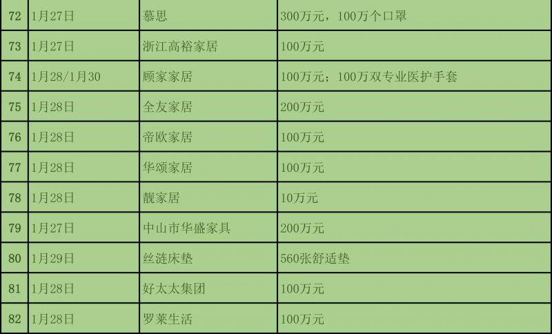 为抗疫情，截至1月31日建材与家居行业捐款近3亿元