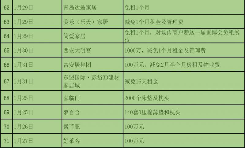 为抗疫情，截至1月31日建材与家居行业捐款近3亿元