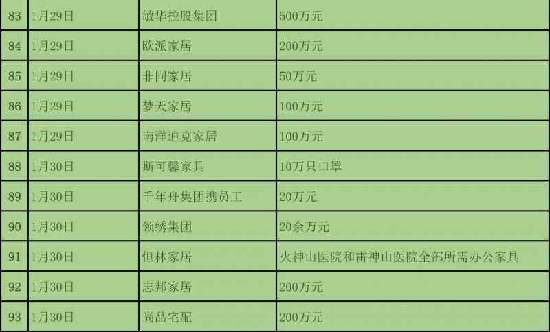 为抗疫情，截至1月31日建材与家居行业捐款近3亿元