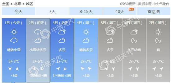 北京未来7天天气预报。（数据来源：天气管家客户端）