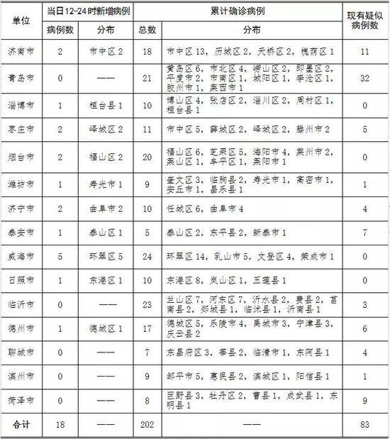 山东新增确诊病例18例 累计202例