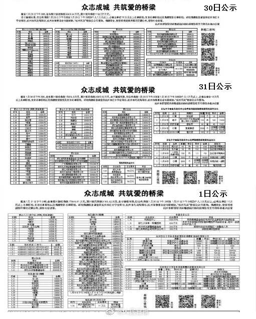 杭州红十字会：截至31日中午累计收到1.27亿捐款