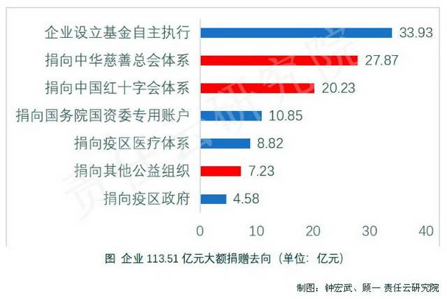 113亿企业善款流向：慈善会24.6% 红会17.8%