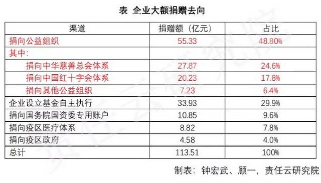 113亿企业善款流向：慈善会24.6% 红会17.8%