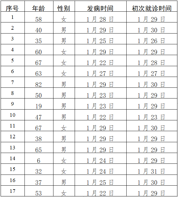 北京新增新型肺炎确诊病例17例 累计确诊156例