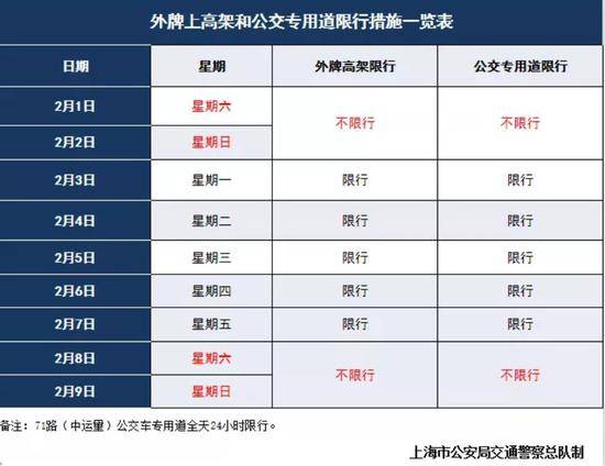 上海2月3日至7日外牌高架限行 警方：减少外出