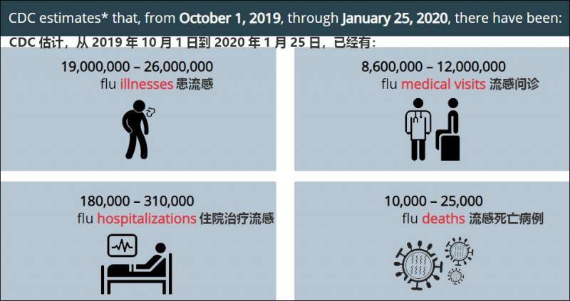 美国已有10000人死于当季流感 感染人数超1900万