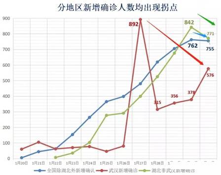 复旦大学教授：数据显示疫情发展或已达平台期