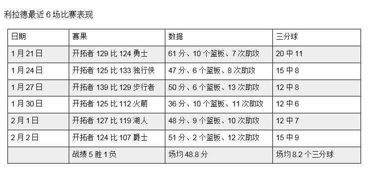 6战场均48.8分8.2个三分，利拉德的表演停不下来