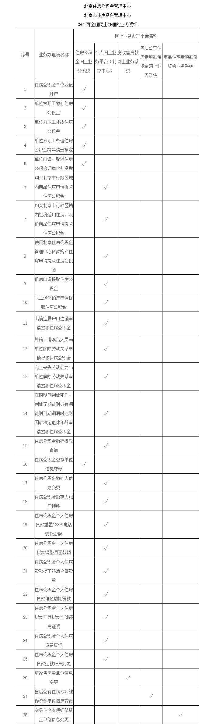 关于疫情防控期间住房公积金业务办理相关事项的通告