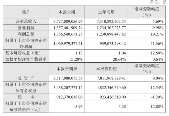 大家居战略有成效，索菲亚去年净利预计增长11.56%